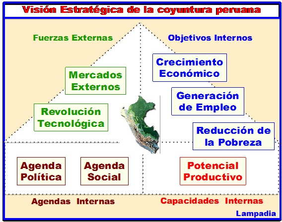 Visión estratégica de la coyuntura peruana